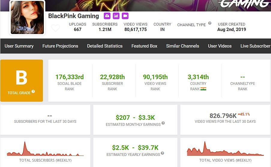 BlackPink Gaming&#039;s growth in the last month (Image via Social Blade)