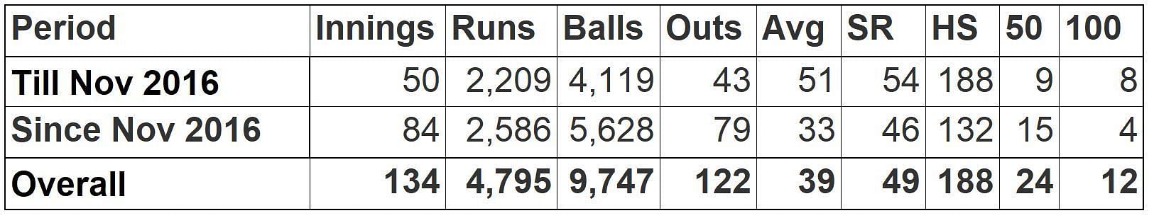 Rahane's Career Breakdown: Pre and Post November 2016