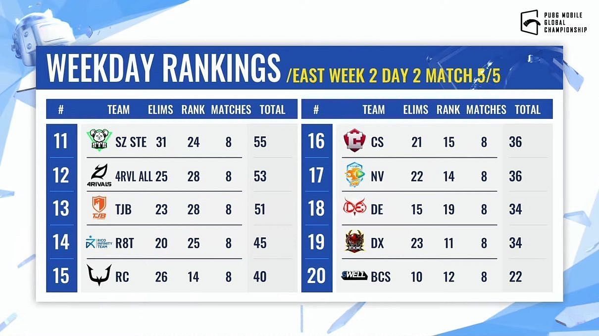 Top 16 teams have qualified for PMGC Super Weekend 2 (Image via PMGC)