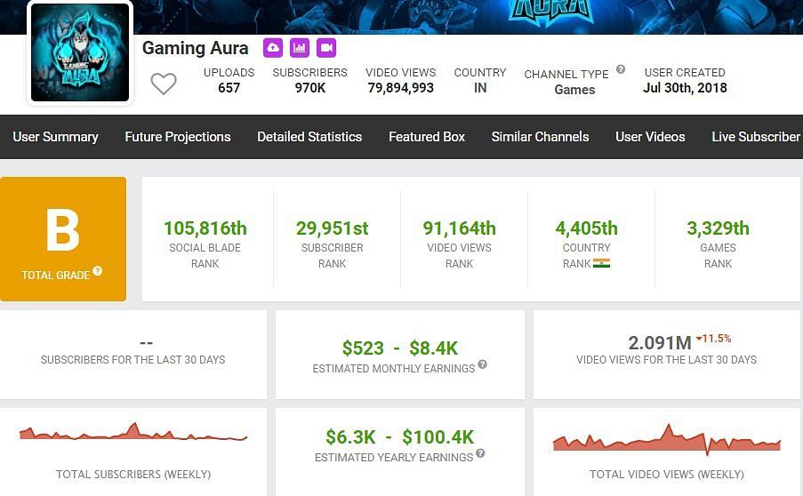 Gaming Aura has accumulated 2.091 million (Image via Social Blade)