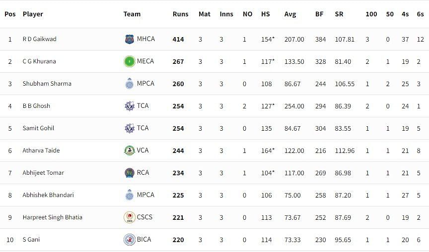 Vijay Hazare Trophy 2021-22 Highest Run-scorers [P/C: BCCI]