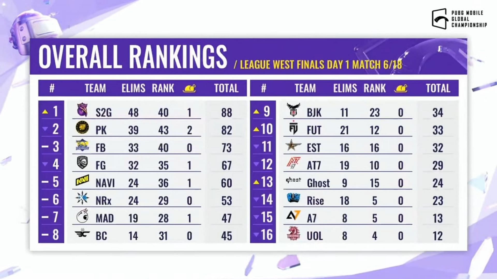 Overall standings of PMGC League West finals day 1 (Image via PUBG Mobile)