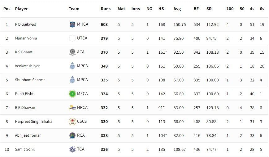 Vijay Hazare Trophy 2021-22 run-scoring chart [P/C: BCCI]