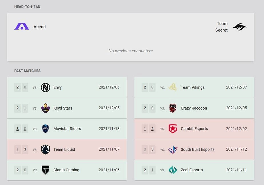 Acend vs Team Secret recent results and head-to-head (Image via VLR.gg)