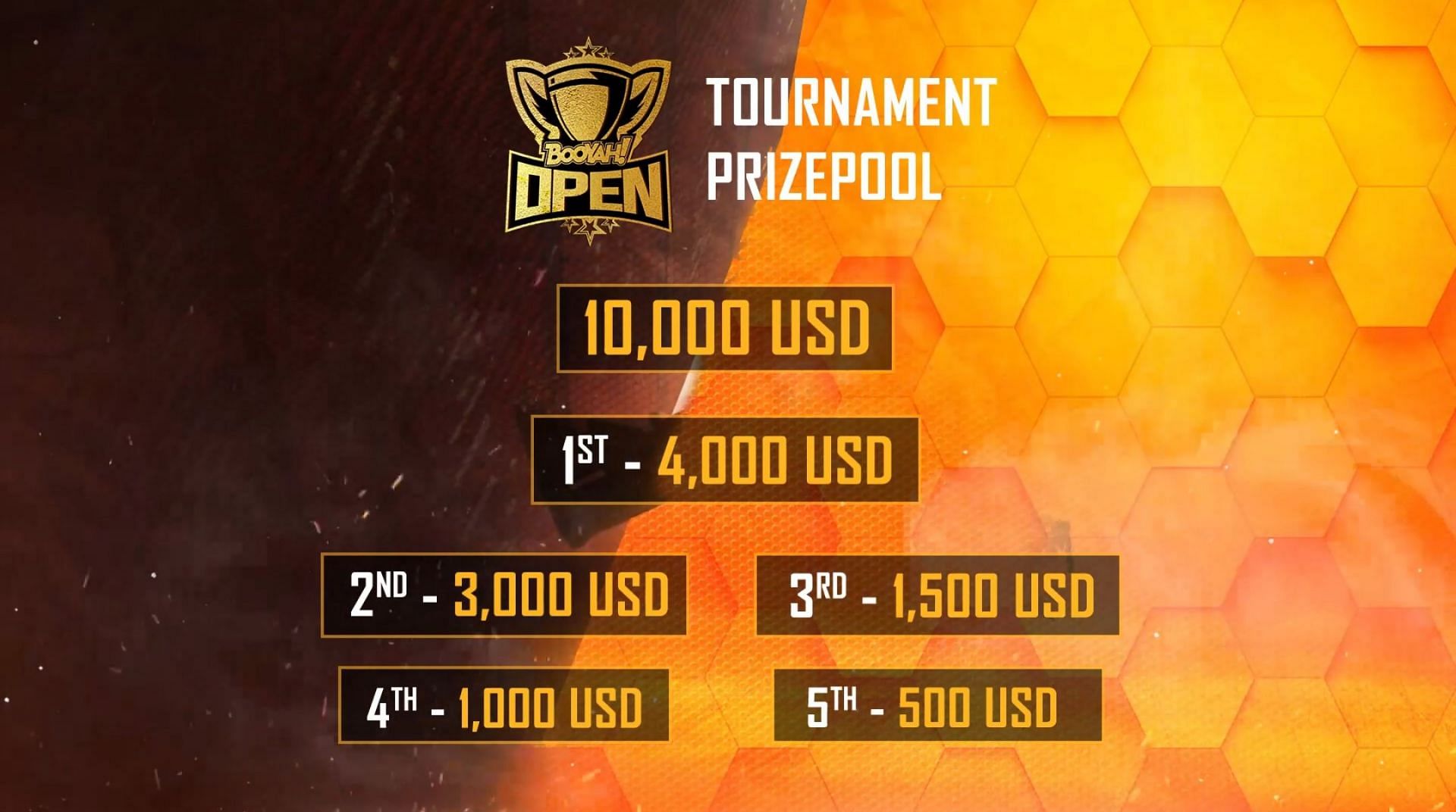 Prize Pool distribution of Free Fire Open (Image via Booyah)