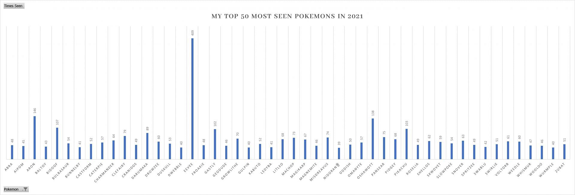 Reddit user mertcatal&#039;s most seen Pokemon in Pokemon GO this year (Image via Reddit)