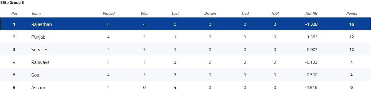 Vijay Hazare Trophy Elite Group E Points Table [P/C: BCCI]