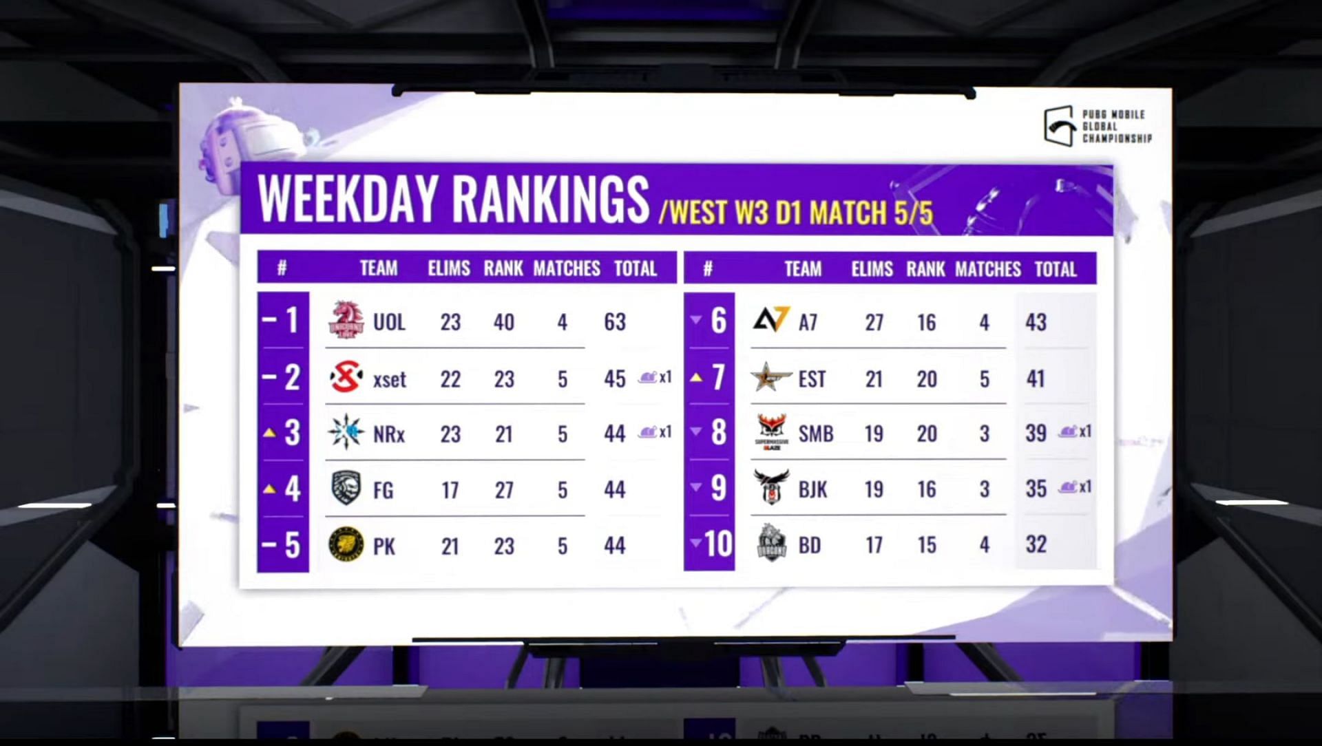 Unicorns of Love leads the overall standings after the PMGC 2021 Weekday 3 Day 1