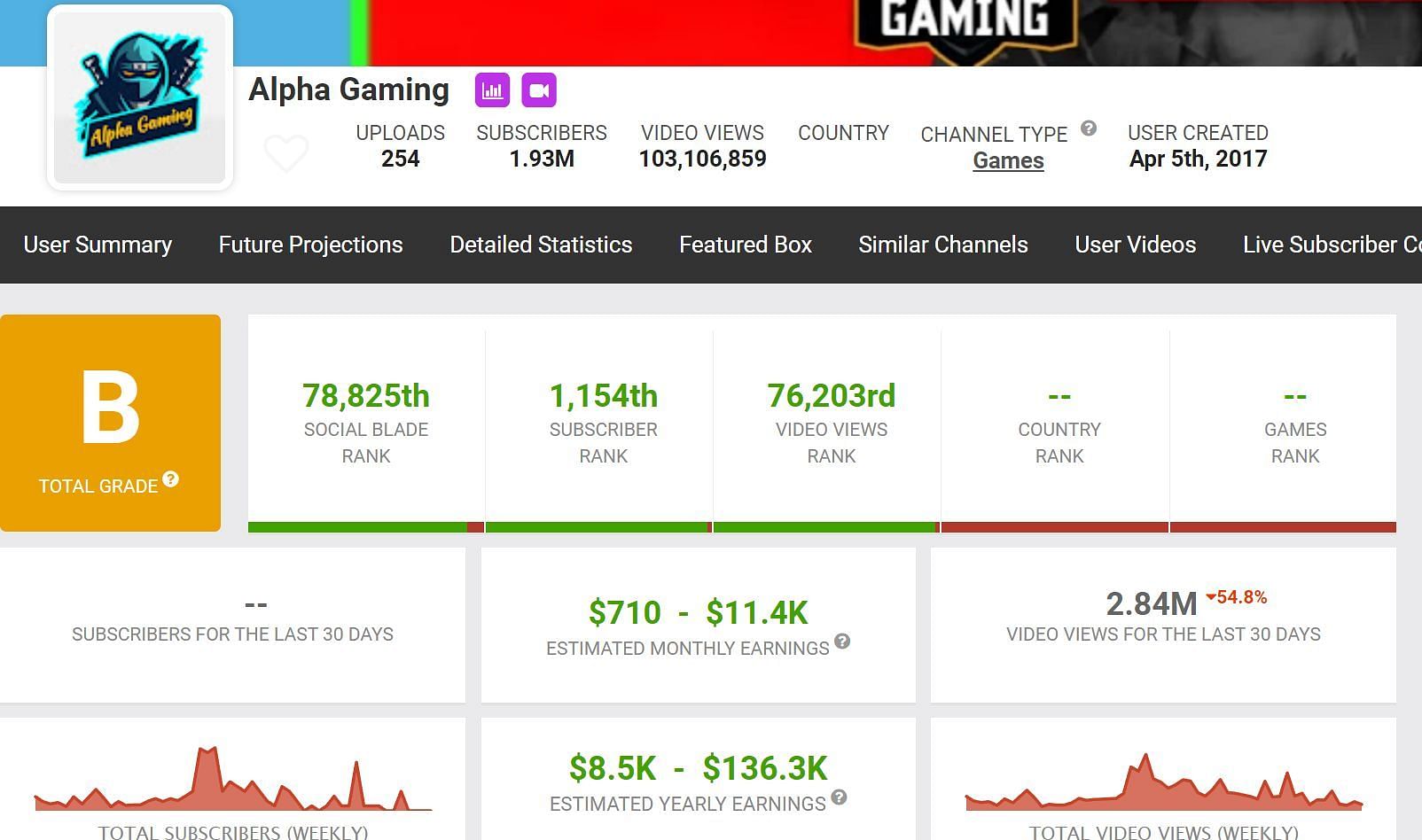 Alpha Gaming&#039;s income (Image via Social Blade)