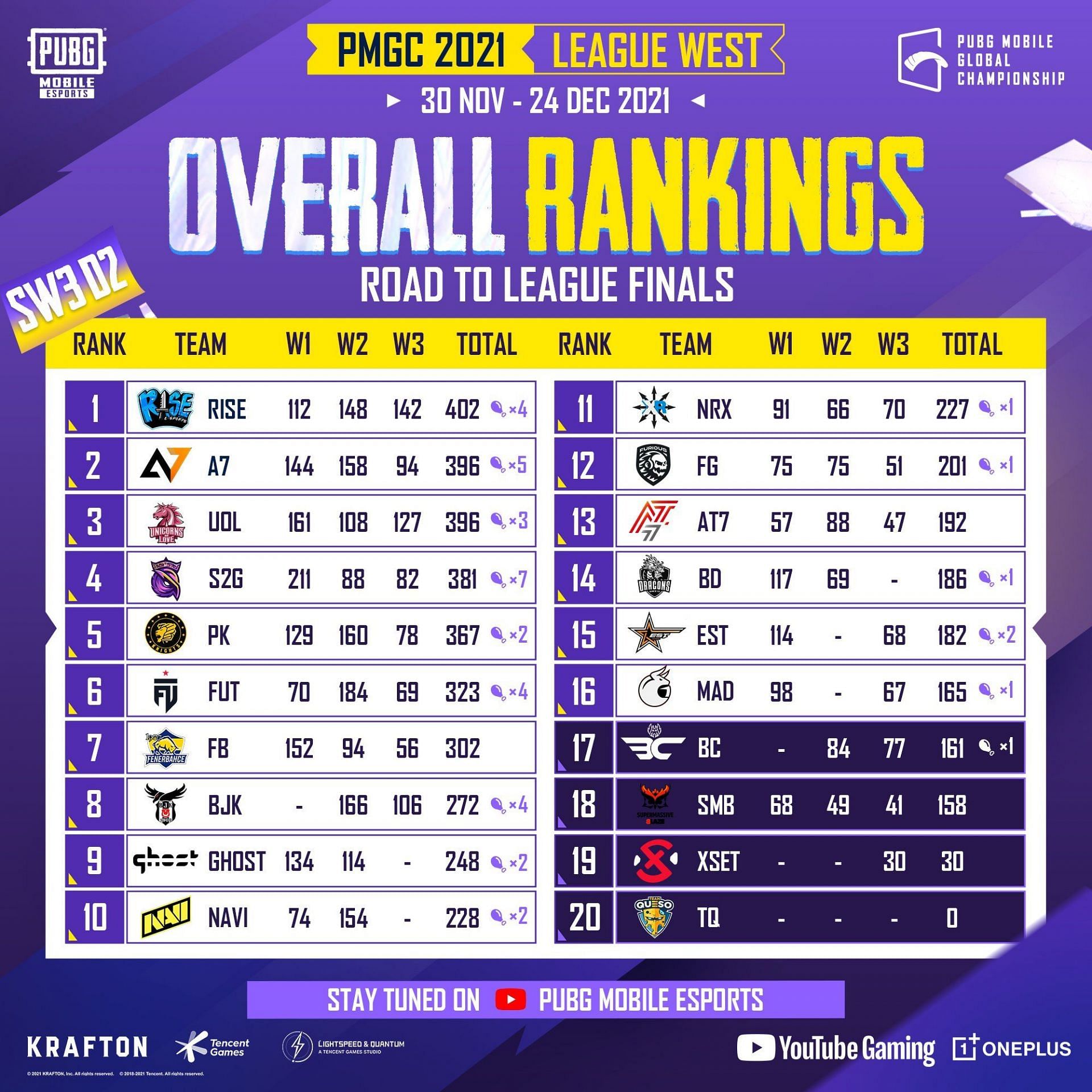 PMGC League West overall ranking after Super Weekend 3 day 2 (Image via PUBG Mobile)