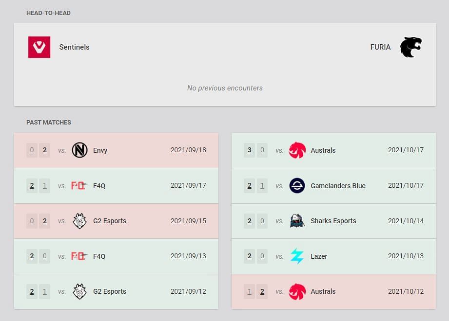 Sentinels vs Furia head-to-head matchup results (Image via Sportskeeda)