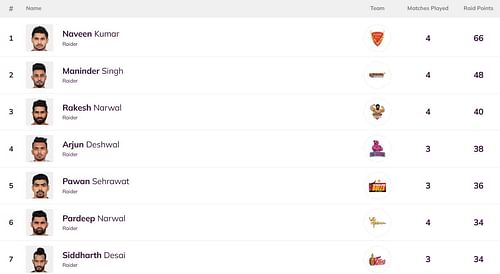 Naveen Kumar has taken a big lead on the raiders' leaderboard (Image Courtesy: Pro Kabaddi)