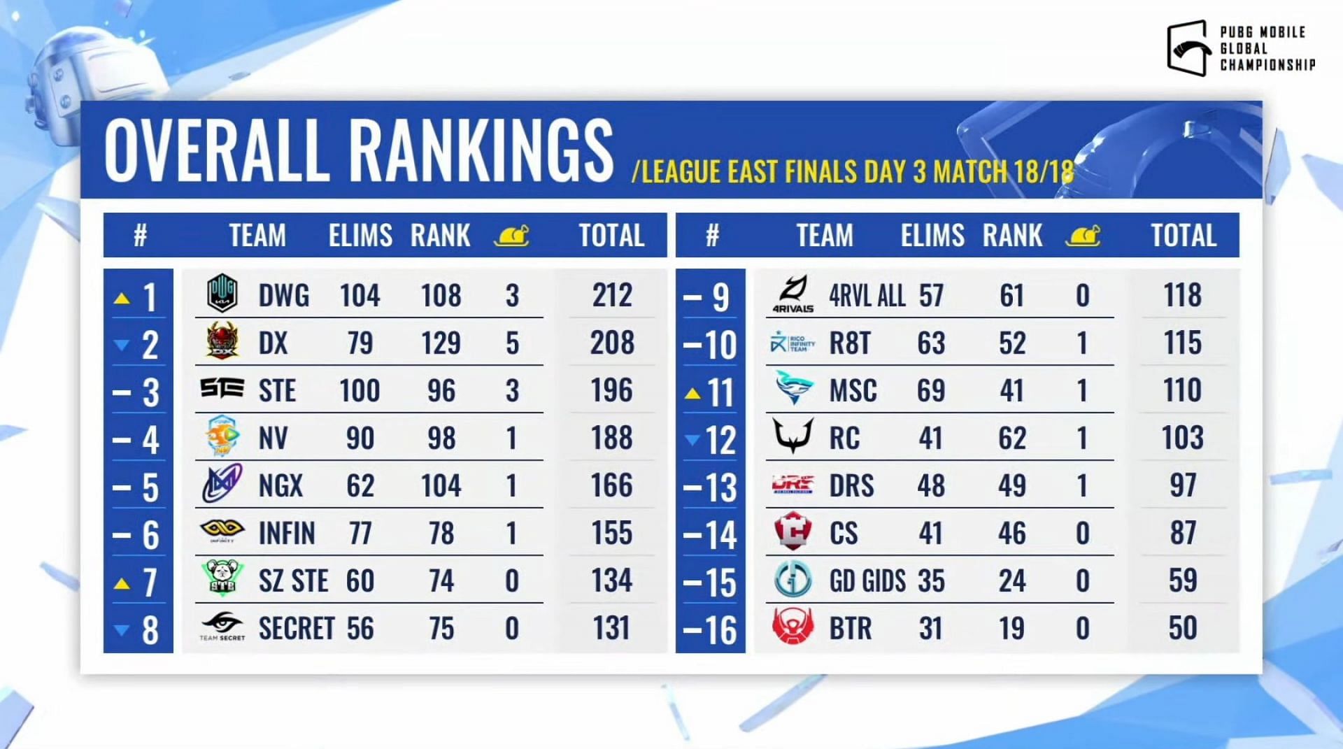 Overall standings of PMGC League East Finals (Image via PUBG Mobile)