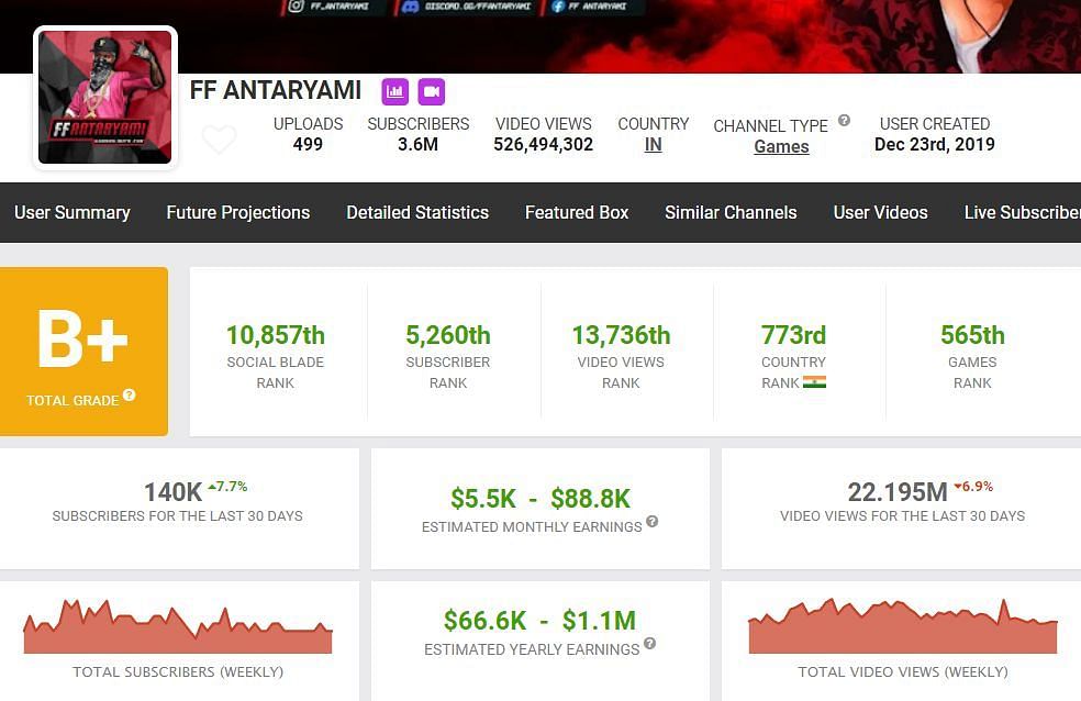 FF Antaryami&#039;s income (Image via Social Blade)