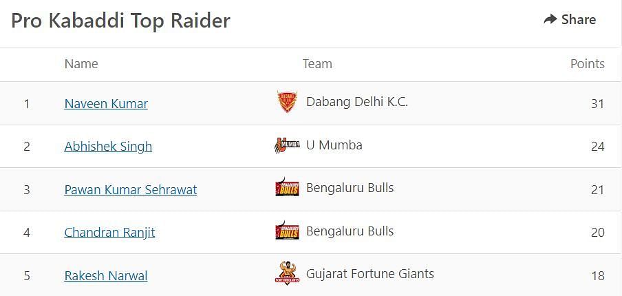 Naveen Kumar is the new owner of the number one position on the raiders&#039; leaderboard in Pro Kabaddi 2021