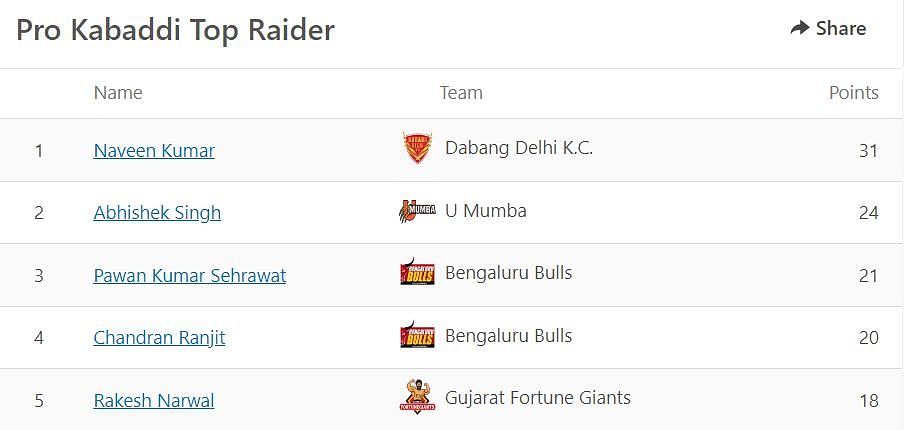 Naveen Kumar is the new owner of the number one position on the raiders' leaderboard in Pro Kabaddi 2021