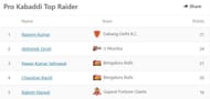Naveen Kumar is the new owner of the number one position on the raiders' leaderboard in Pro Kabaddi 2021