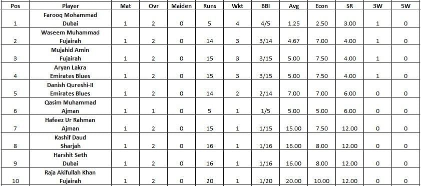 Emirates D10 League 2021 highest wicket-takers