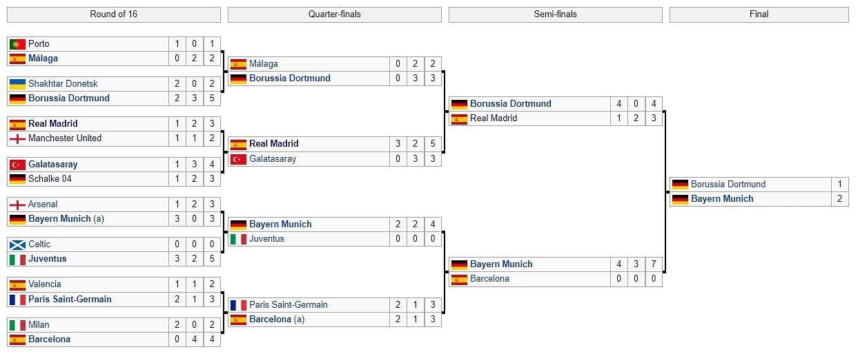2012-13 UEFA Champions League knockout phase draw.