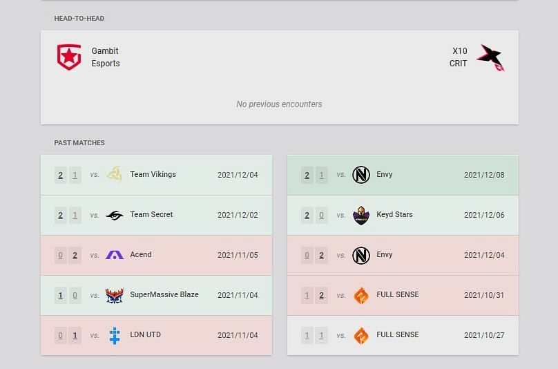 Recent results and Head-to-Head (Image via vlr.gg)