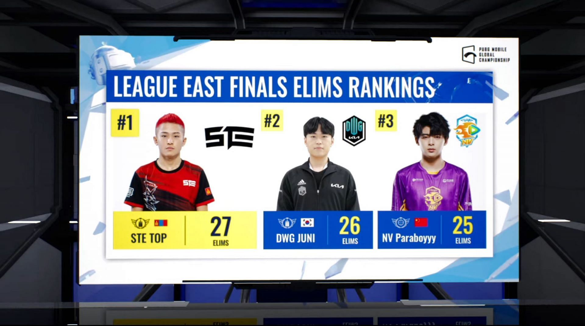Top 3 fraggers after PMGC League East Finals day 2 (Image via PUBG Mobile)