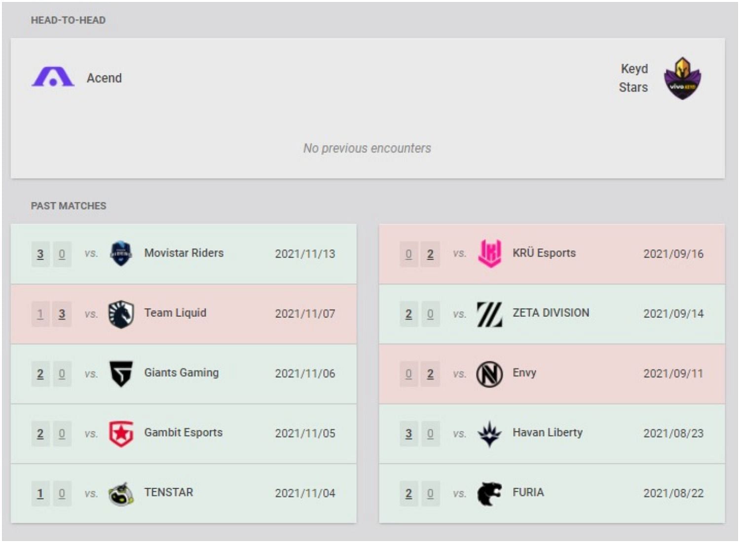 Acend vs Keyd Stars recent results and head-to-head (Image via VLR.gg)