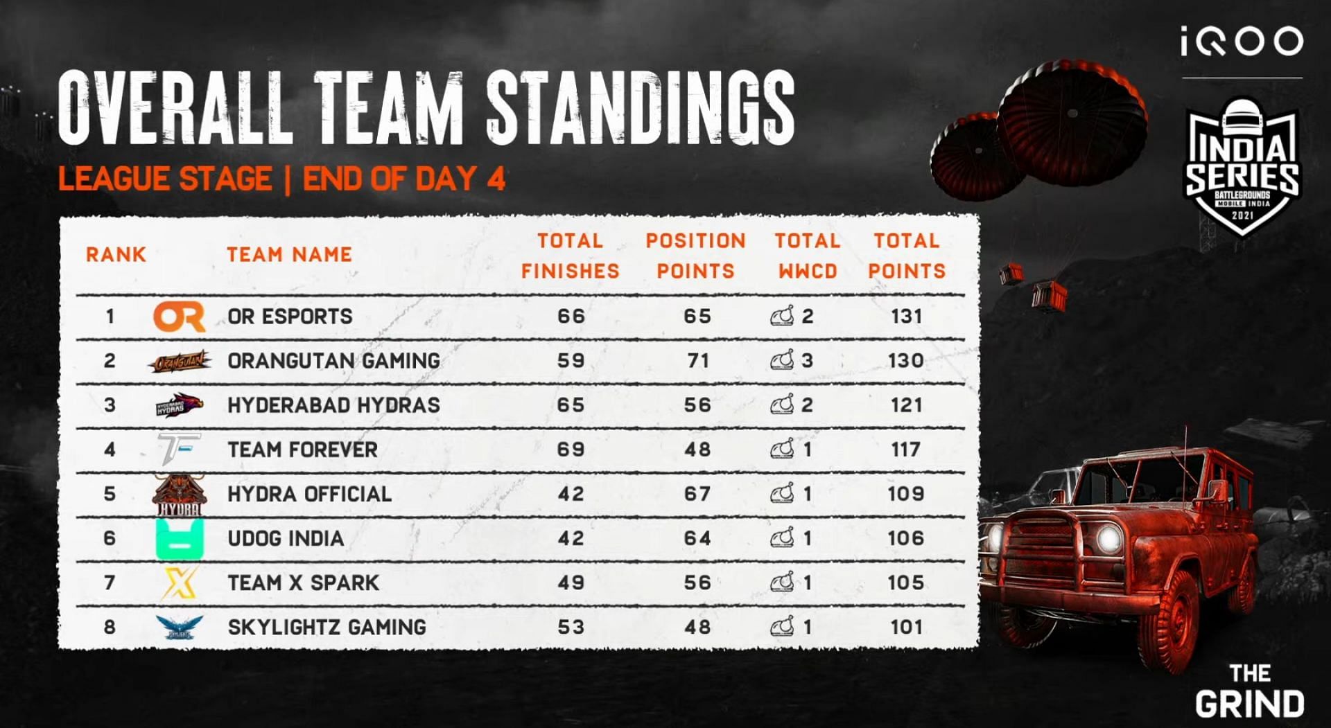 OR Esports topped the points table after BGIS The Grind League day 4 (Image via BGMI)