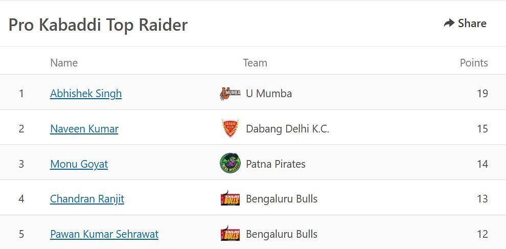 Abhishek Singh is the number one raider in Pro Kabaddi 2021 after six matches