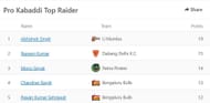 Abhishek Singh is the number one raider in Pro Kabaddi 2021 after six matches