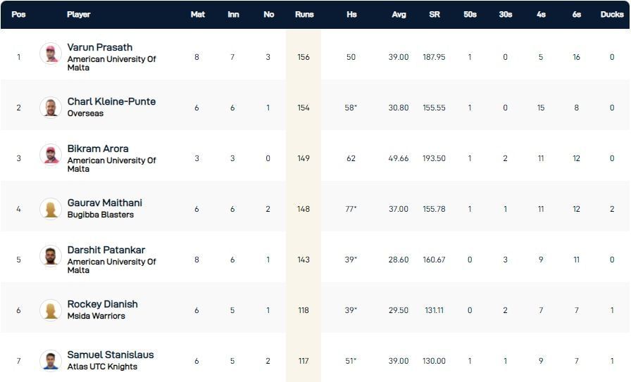 Malta T10 League 2021 Highest Run-scorers