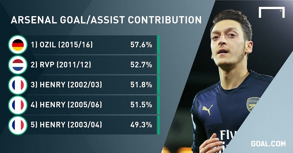 A chart comparing the percentage of goal contributions among Arsenal players past &amp; present.