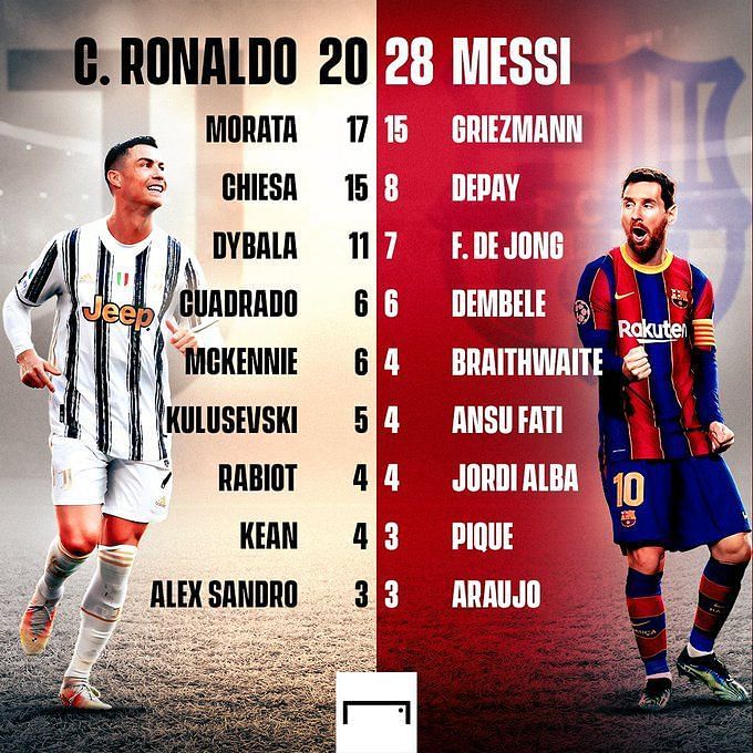 10 teams Lionel Messi failed to score against in 2021