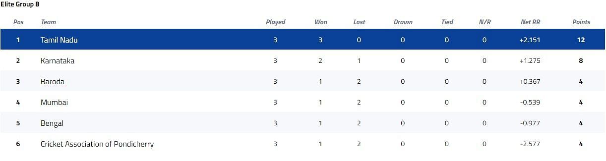 Vijay Hazare Trophy Elite Group B Points Table [P/C: BCCI]