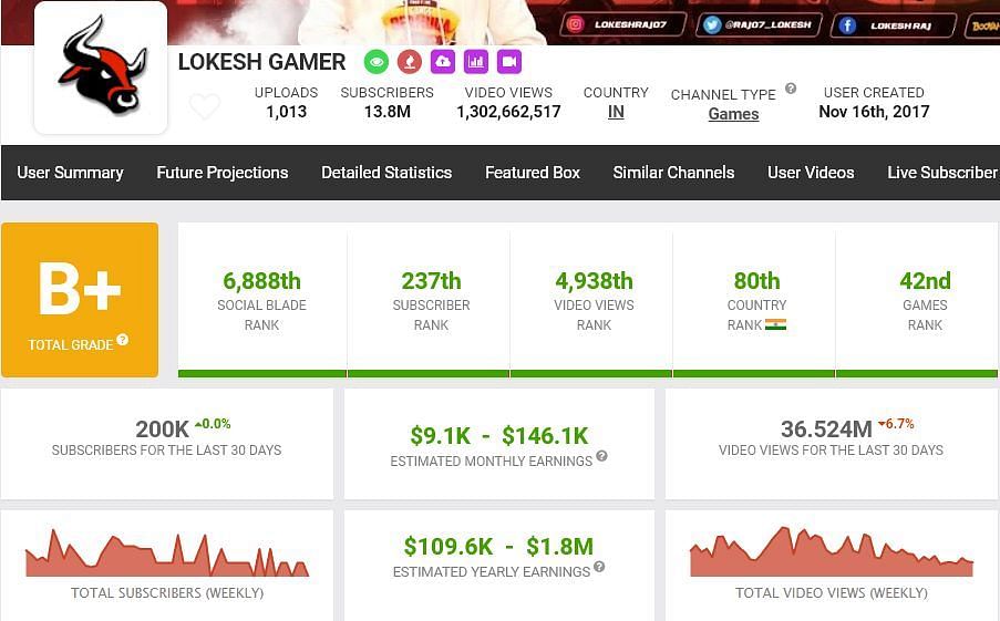 Lokesh Gamer&#039;s growth in the last month (Image via Social Blade)