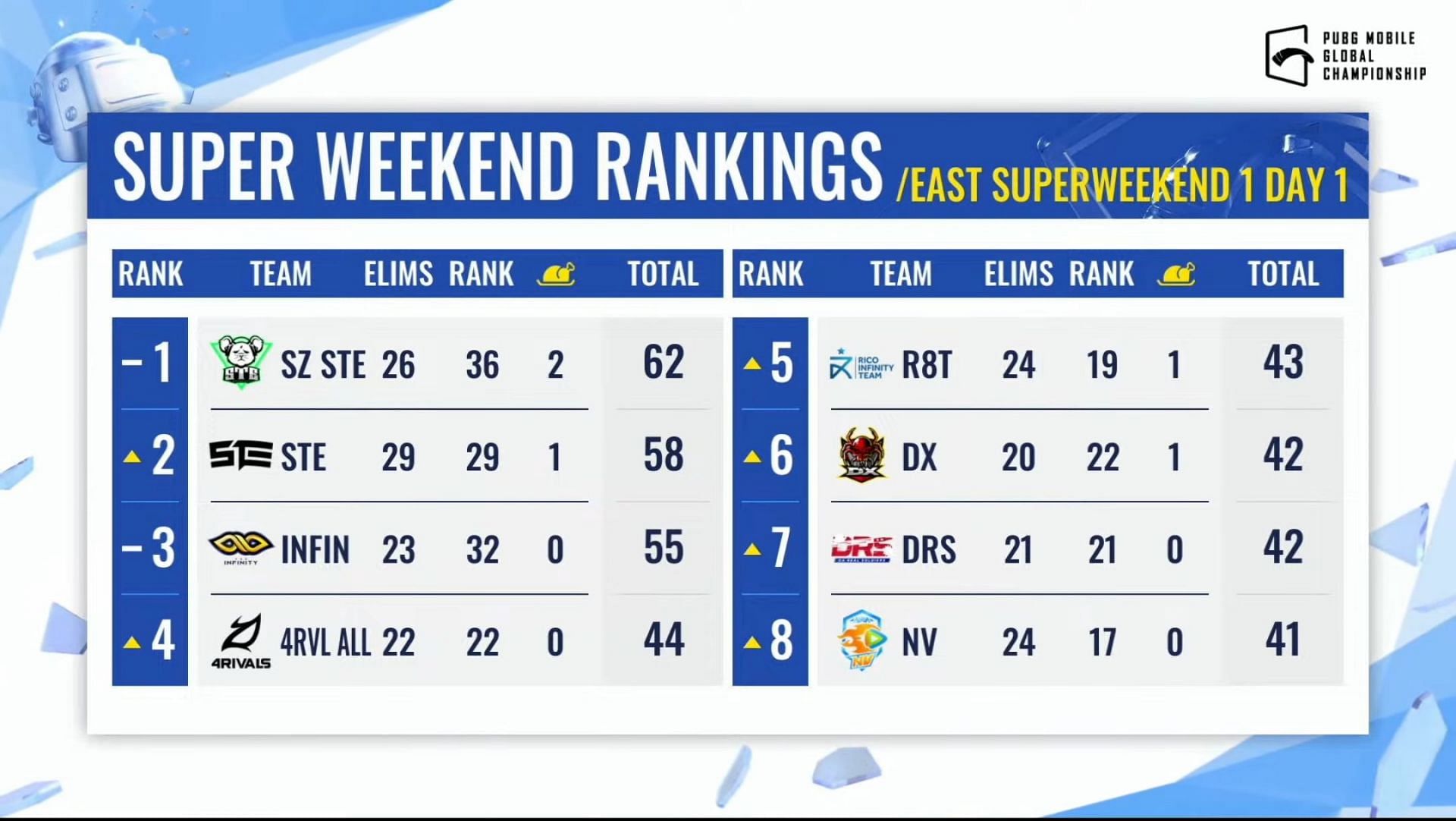 STE from China leads the overall standings after the PMGC 2021 Super Weekend 1 Day 1 (Image via PUBG Mobile)