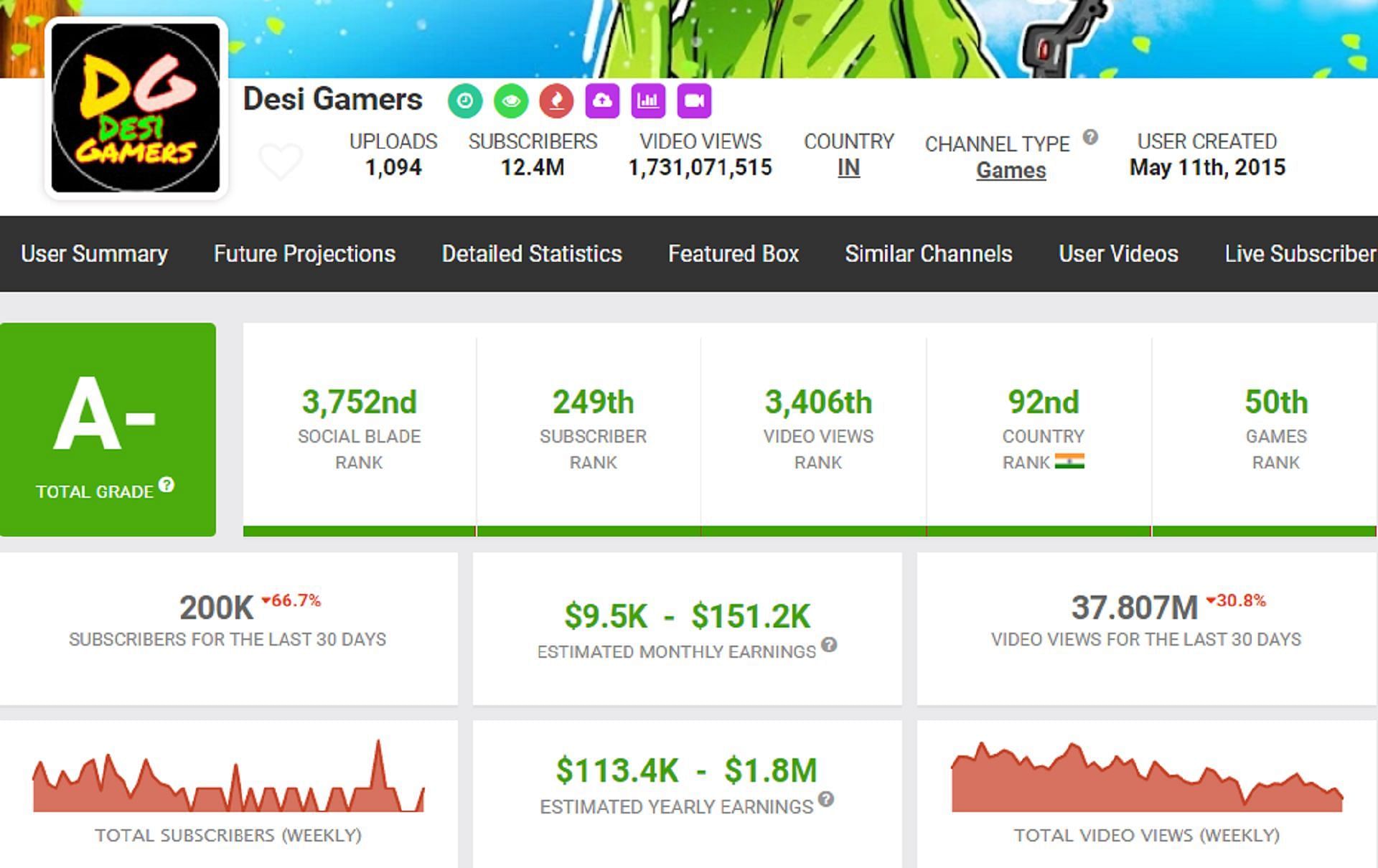 This is Desi Gamers yearly income on Social Blade (Image via Social Blade)