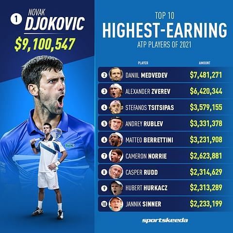 10 Highest earning ATP players of 2021