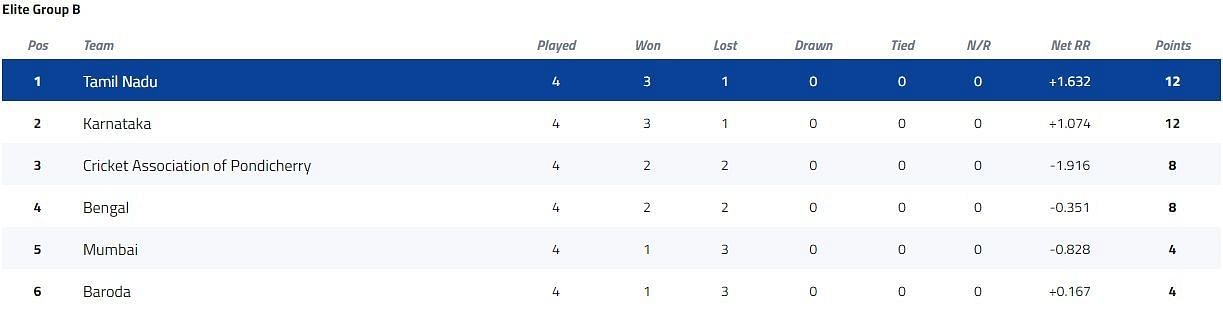 Vijay Hazare Trophy Elite Group B Points Table [P/C: BCCI]