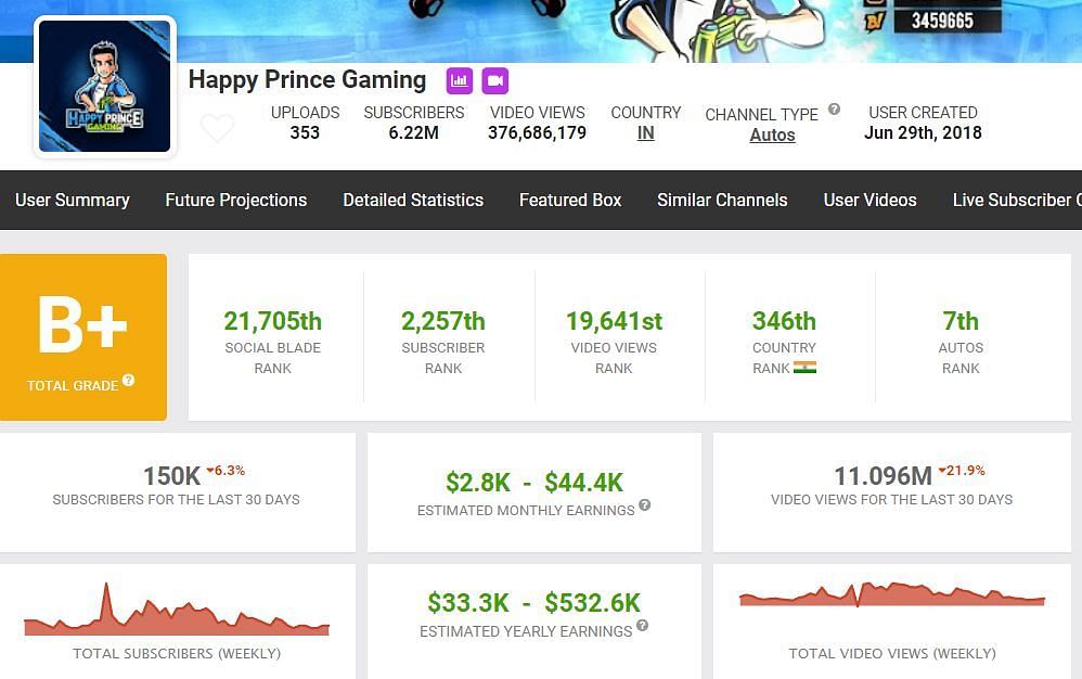 Happy Prince Gaming&#039;s income (Image via Social Blade)