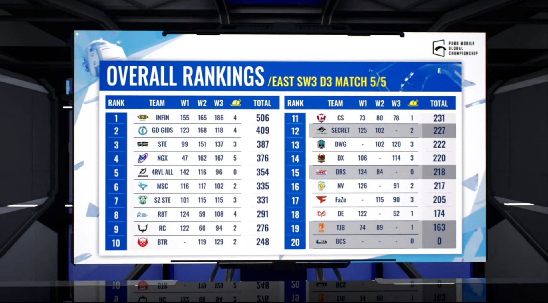 Top 16 teams have qualified for PMGC League East Finals (Image via PUBG Mobile)