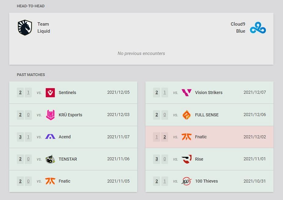 Team Liquid vs Cloud9 Blue recent results and head-to-head (Image via VLR.gg)