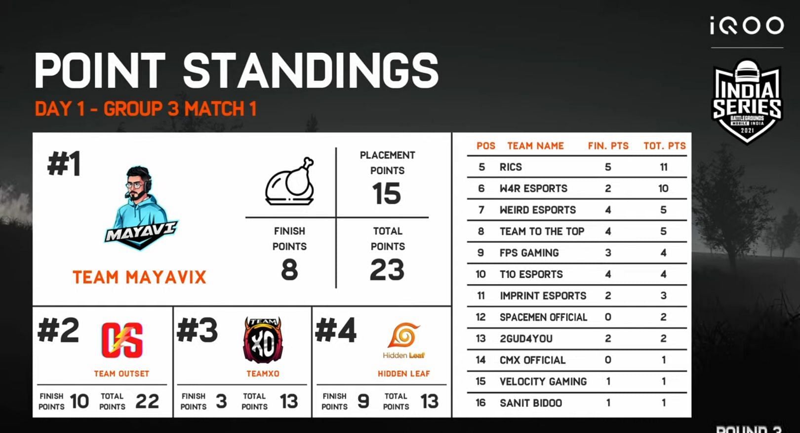 BGIS Online Qualifiers Round 3 Group 3 match 1 standings (Image via BGIS)