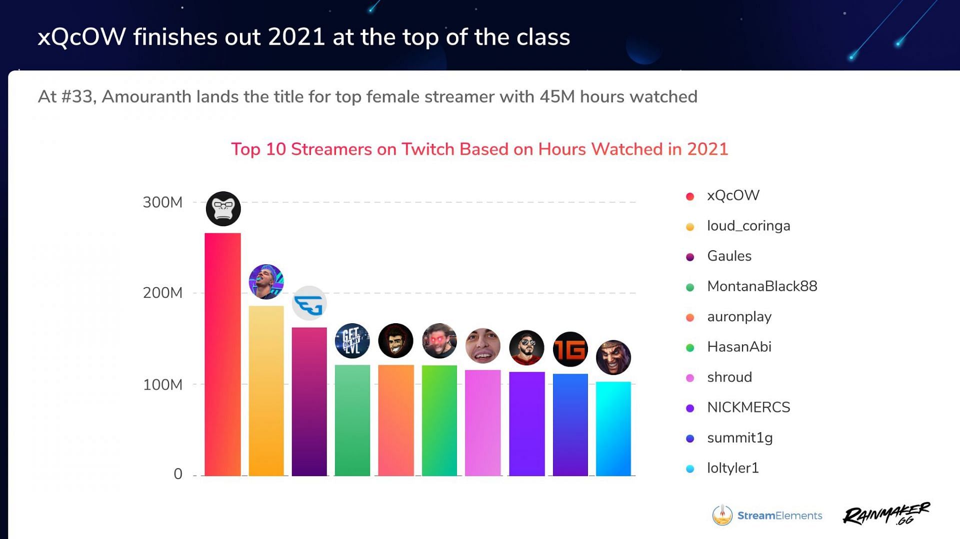 xQc emerges as the top Twitch streamer in 2021 (Image via StreamElements)
