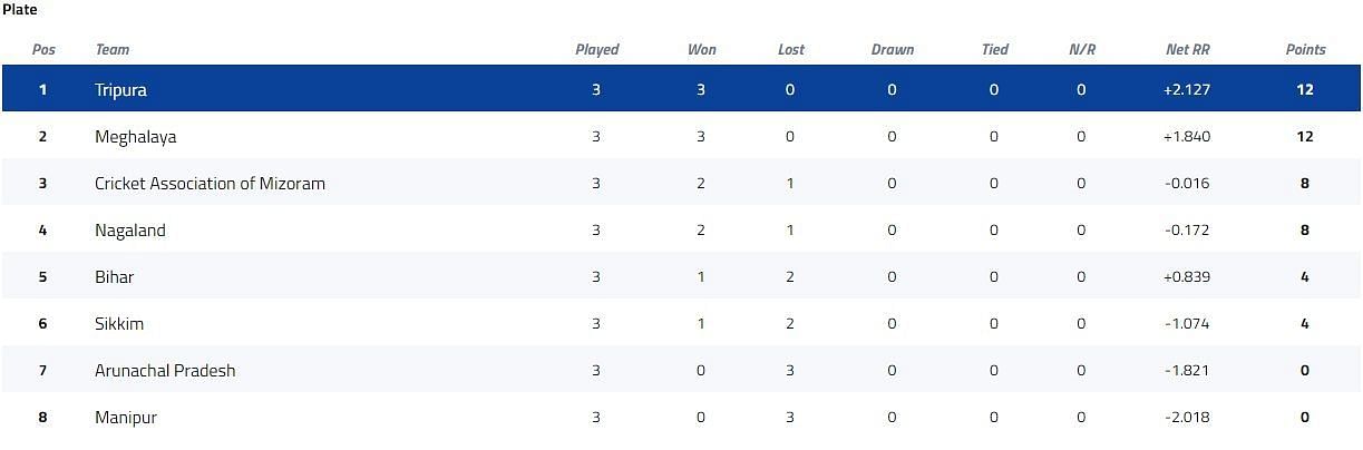 Vijay Hazare Trophy Plate Group Points Table [P/C: BCCI]