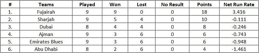 Emirates D10 League 2021 Points Table