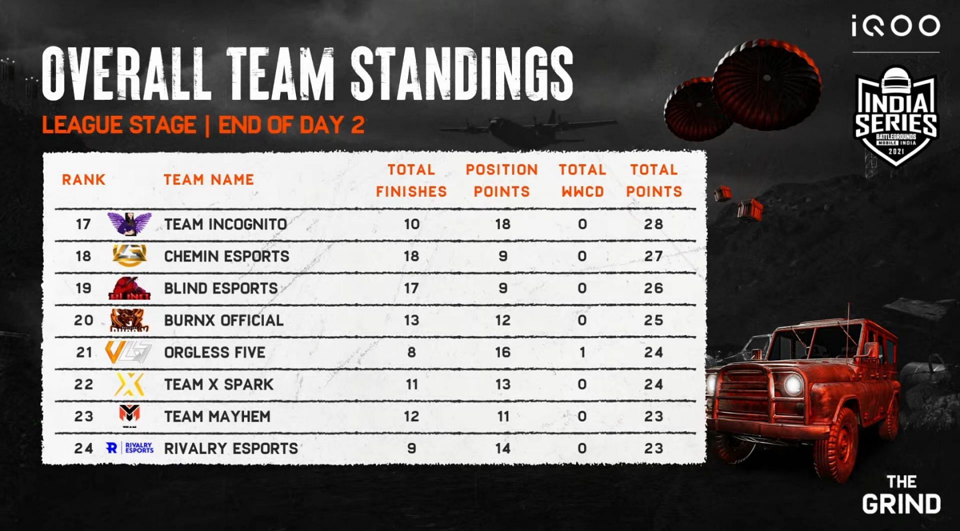 Team rank 17-24 standings after day 2 (Image via BGMI)