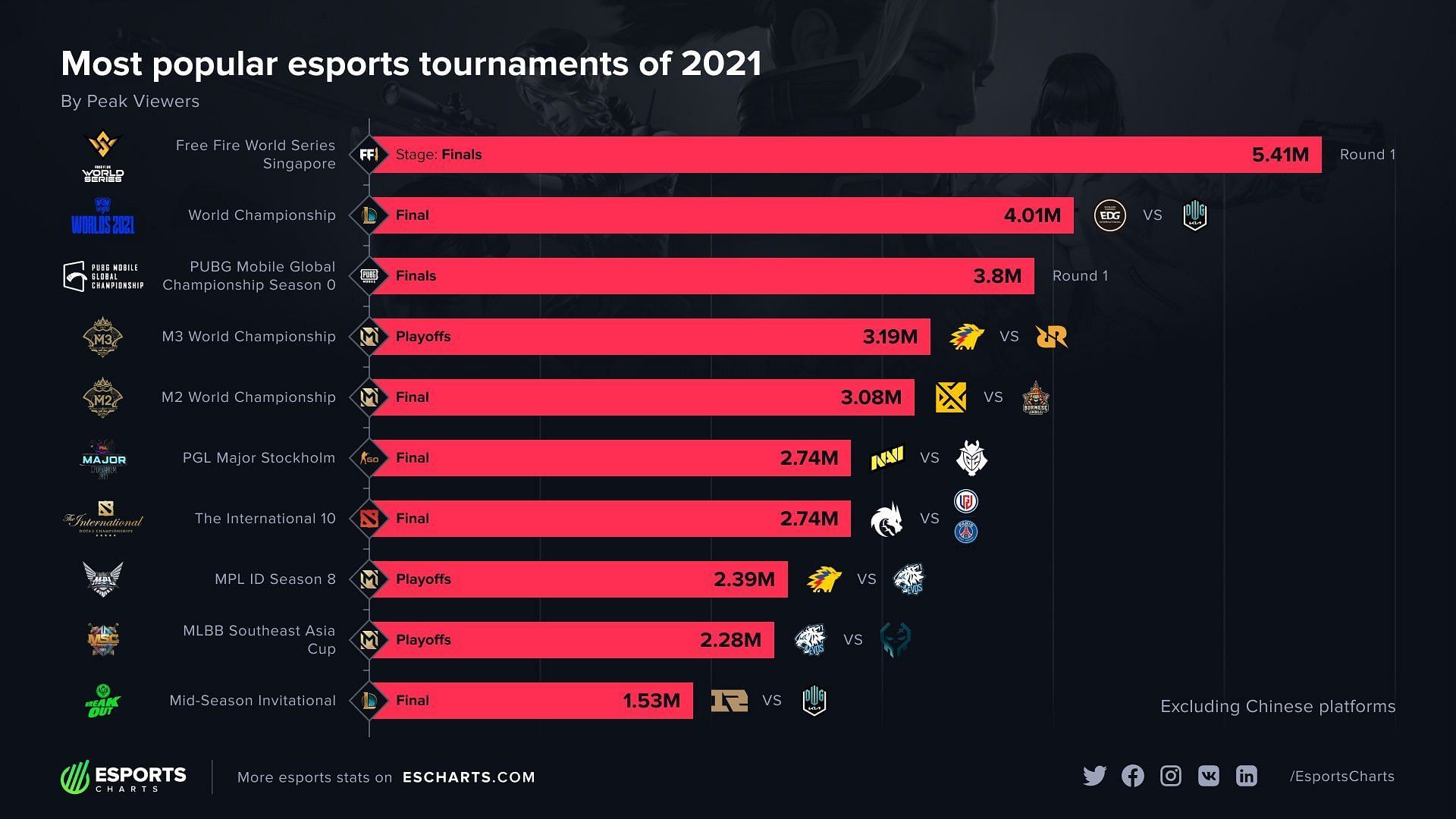 Top 10 Most popular esports tournaments by Peak viewership in 2021 (Image via Esports Chart)
