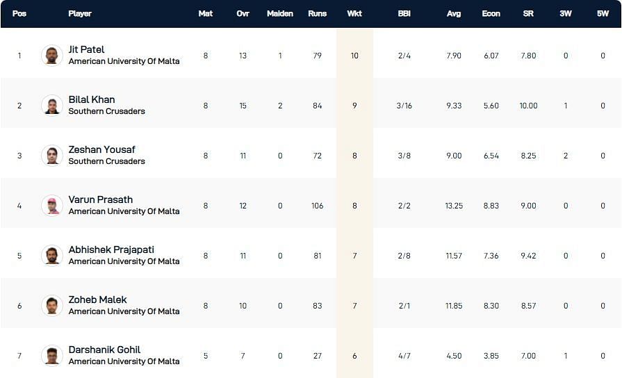 Malta T10 League Highest Wicket-takers