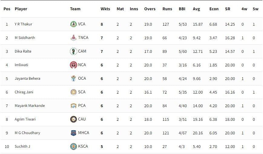 Vijay Hazare Trophy 2021-22 Highest Wicket-takers [P/C: BCCI]