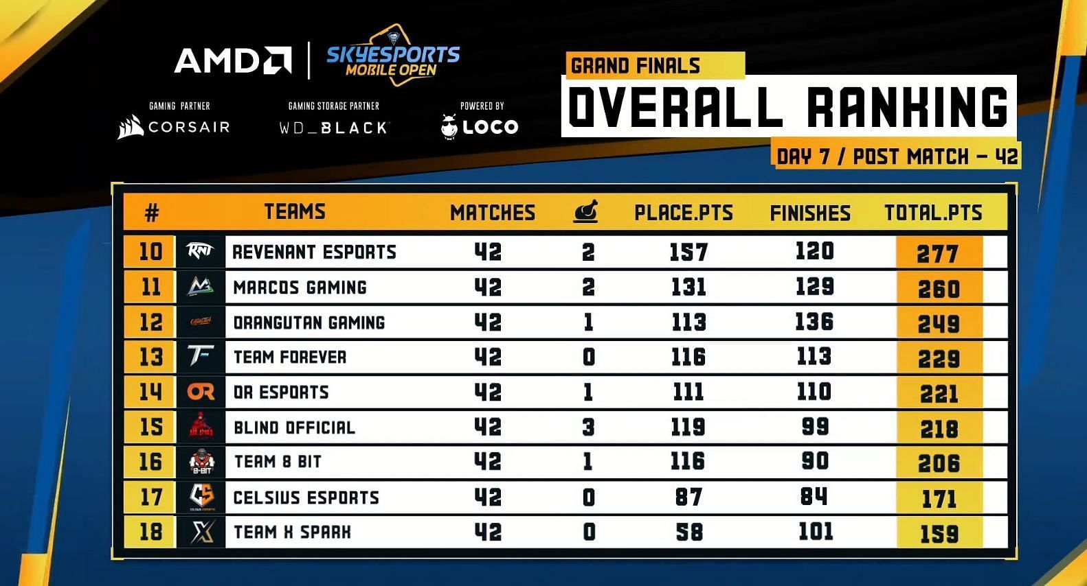 Orangutan finished in 12th place in the tournament (Image via Skyesports)